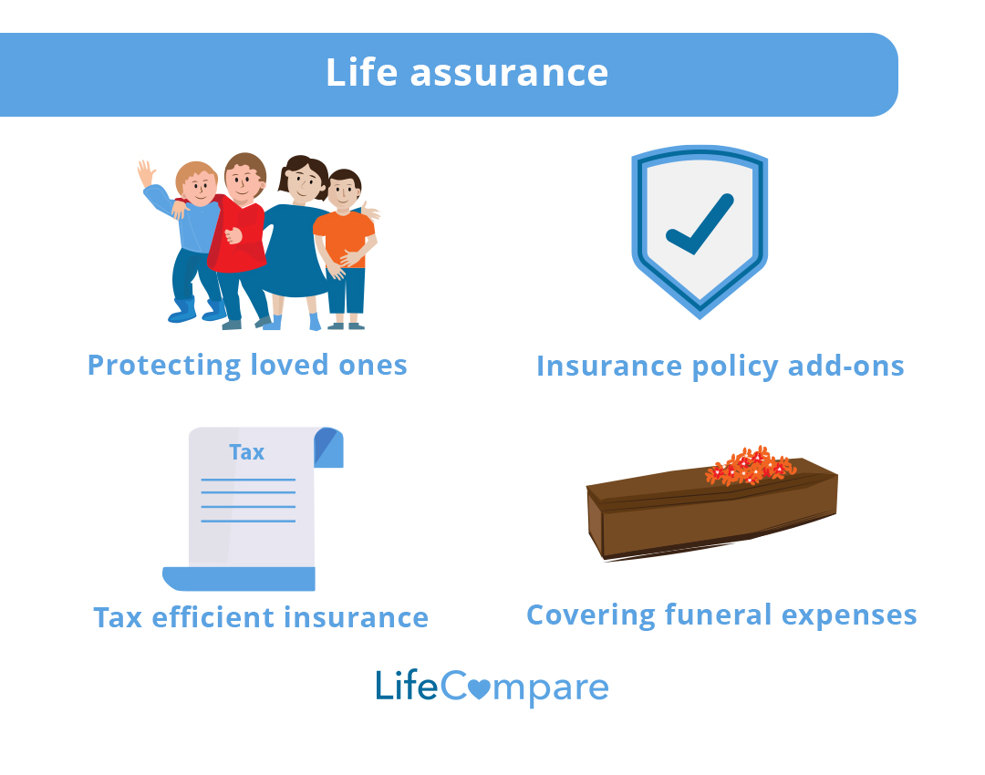 Life assurance is insurance without a term limit to the cover.