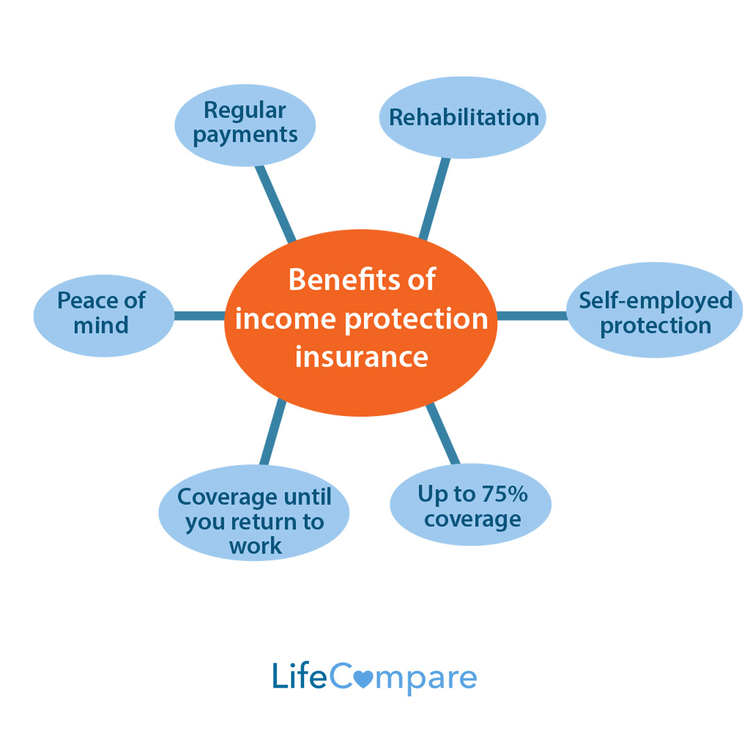 Benefits of income protection insurance